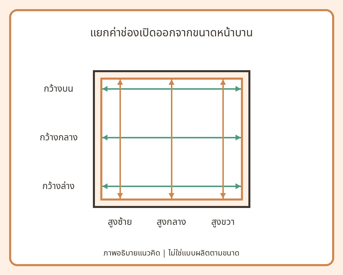 แผนภาพช่องตู้ระบุจุดวัดความกว้างด้านบน กลาง ล่าง และความสูงซ้าย กลาง ขวา